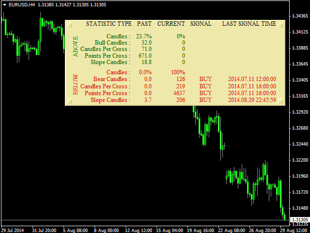 MA Statistics Indicator Example #1